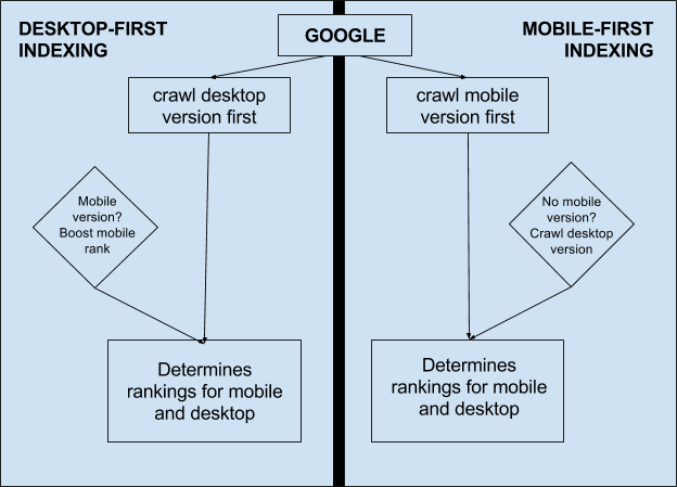 Think Mobile first for Google’s Mobile First Index