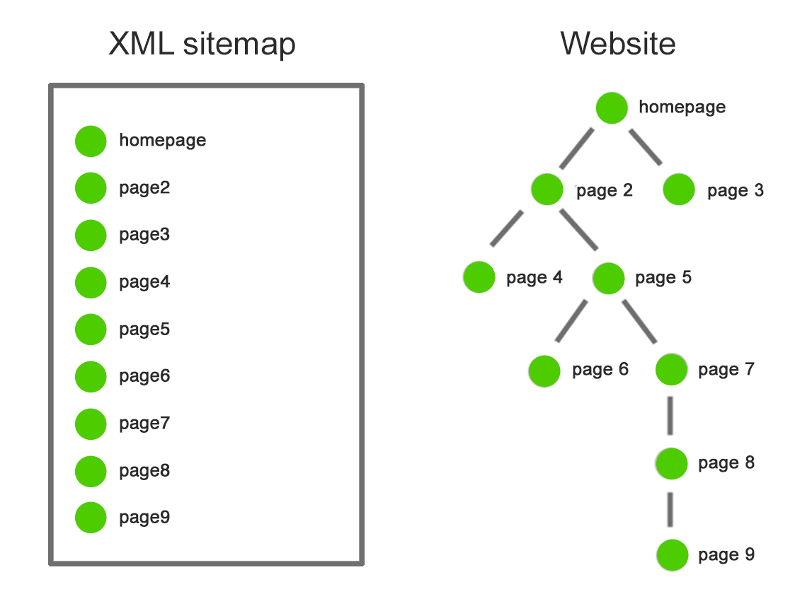 Understanding the XML Sitemap