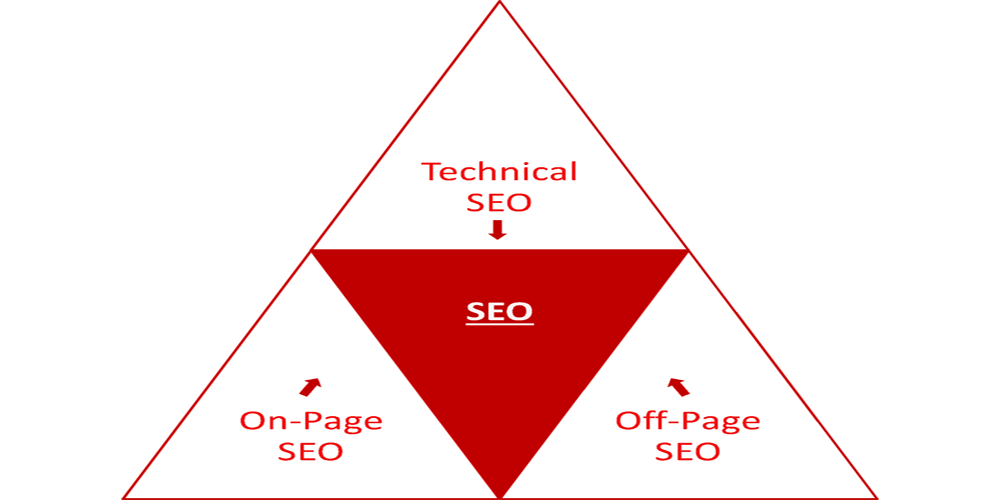 Introducing The SEO Triangle